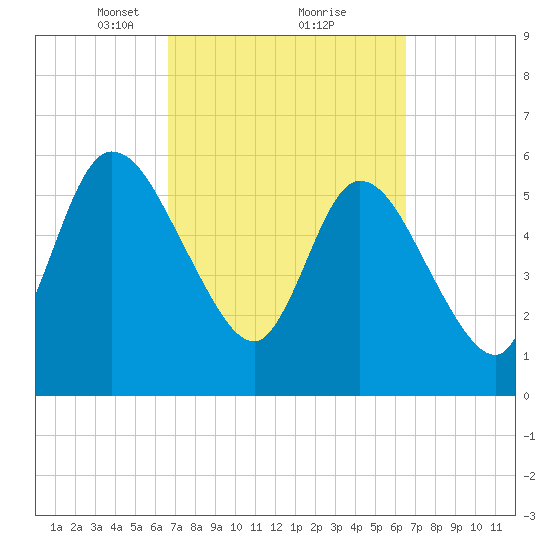 Todd Creek entrance tide chart for Saturday, March 12, 2022