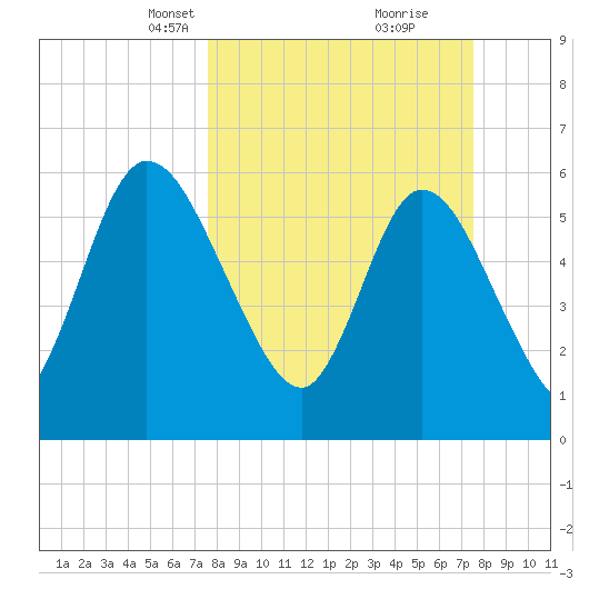 Todd Creek entrance tide chart for Sunday, March 13, 2022