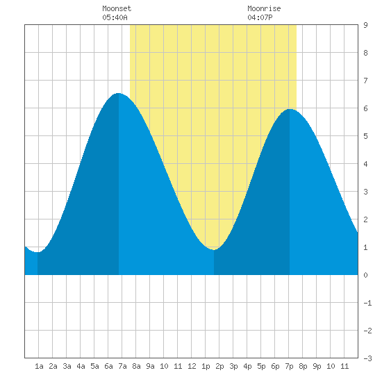 Todd Creek entrance tide chart for Monday, March 14, 2022