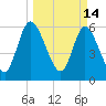Todd Creek entrance tide chart for Monday, March 14, 2022