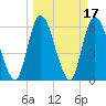 Todd Creek entrance tide chart for Thursday, March 17, 2022