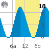 Todd Creek entrance tide chart for Friday, March 18, 2022