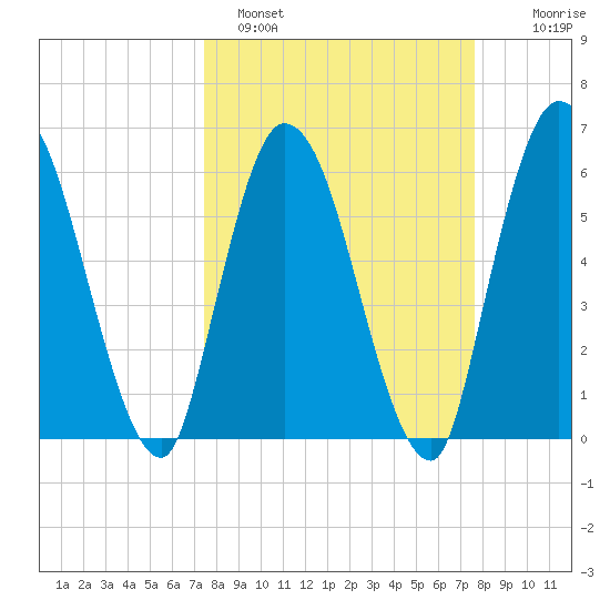 Todd Creek entrance tide chart for Sunday, March 20, 2022