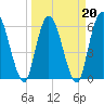 Todd Creek entrance tide chart for Sunday, March 20, 2022