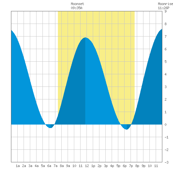 Todd Creek entrance tide chart for Monday, March 21, 2022