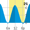 Todd Creek entrance tide chart for Monday, March 21, 2022