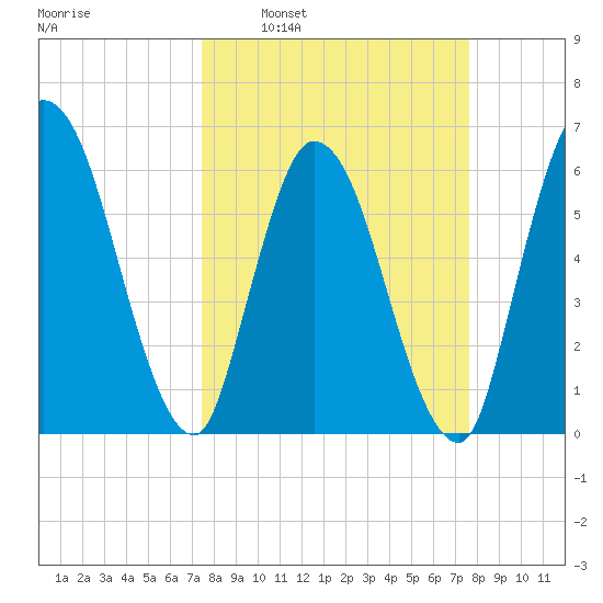 Todd Creek entrance tide chart for Tuesday, March 22, 2022
