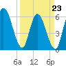 Todd Creek entrance tide chart for Wednesday, March 23, 2022