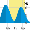 Todd Creek entrance tide chart for Saturday, March 26, 2022