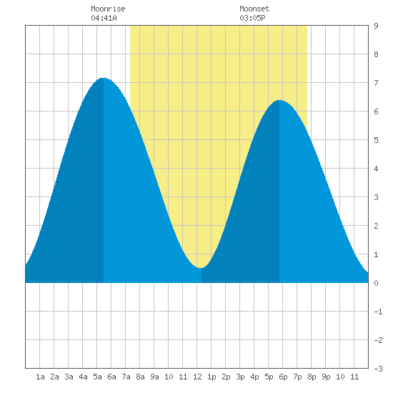 Todd Creek entrance tide chart for Sunday, March 27, 2022