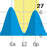 Todd Creek entrance tide chart for Sunday, March 27, 2022