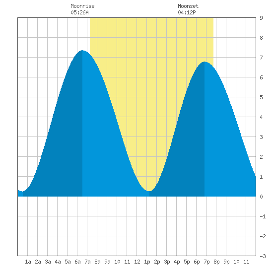 Todd Creek entrance tide chart for Monday, March 28, 2022