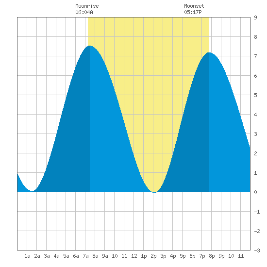 Todd Creek entrance tide chart for Tuesday, March 29, 2022