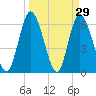 Todd Creek entrance tide chart for Tuesday, March 29, 2022