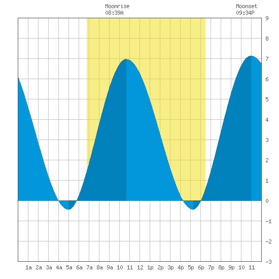Todd Creek entrance tide chart for Saturday, March 5, 2022