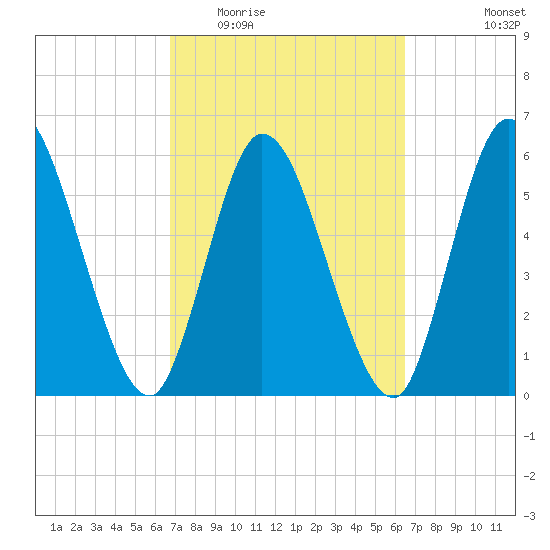 Todd Creek entrance tide chart for Sunday, March 6, 2022