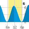 Todd Creek entrance tide chart for Sunday, March 6, 2022
