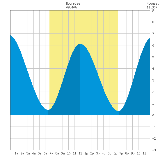 Todd Creek entrance tide chart for Monday, March 7, 2022