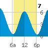 Todd Creek entrance tide chart for Monday, March 7, 2022