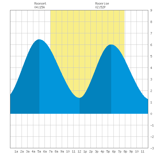 Todd Creek entrance tide chart for Monday, April 11, 2022