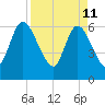 Todd Creek entrance tide chart for Monday, April 11, 2022