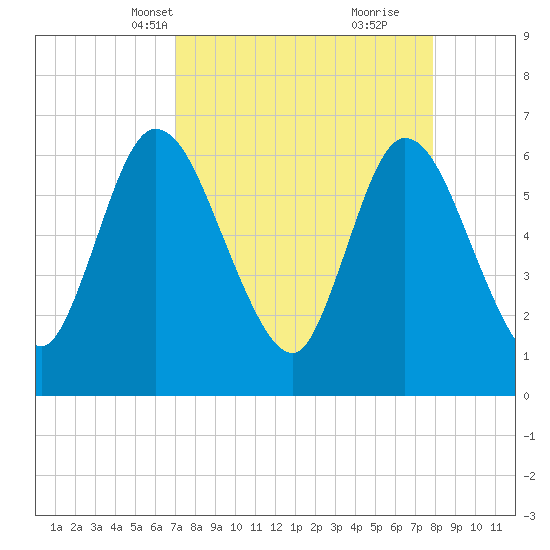 Todd Creek entrance tide chart for Tuesday, April 12, 2022