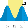 Todd Creek entrance tide chart for Tuesday, April 12, 2022