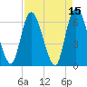 Todd Creek entrance tide chart for Friday, April 15, 2022