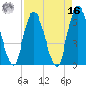 Todd Creek entrance tide chart for Saturday, April 16, 2022