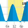 Todd Creek entrance tide chart for Monday, April 18, 2022