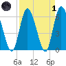 Todd Creek entrance tide chart for Friday, April 1, 2022