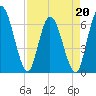 Todd Creek entrance tide chart for Wednesday, April 20, 2022