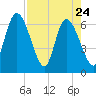 Todd Creek entrance tide chart for Sunday, April 24, 2022