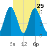 Todd Creek entrance tide chart for Monday, April 25, 2022