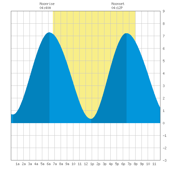 Todd Creek entrance tide chart for Tuesday, April 26, 2022