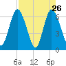 Todd Creek entrance tide chart for Tuesday, April 26, 2022