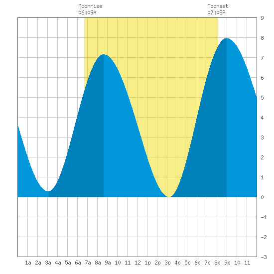 Todd Creek entrance tide chart for Friday, April 29, 2022