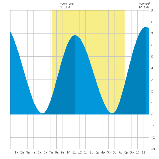 Todd Creek entrance tide chart for Sunday, April 3, 2022