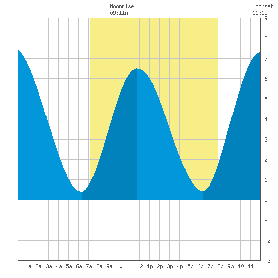 Todd Creek entrance tide chart for Monday, April 4, 2022