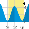 Todd Creek entrance tide chart for Monday, April 4, 2022