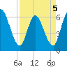 Todd Creek entrance tide chart for Tuesday, April 5, 2022