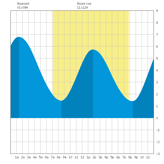 Todd Creek entrance tide chart for Thursday, April 7, 2022