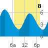 Todd Creek entrance tide chart for Friday, April 8, 2022