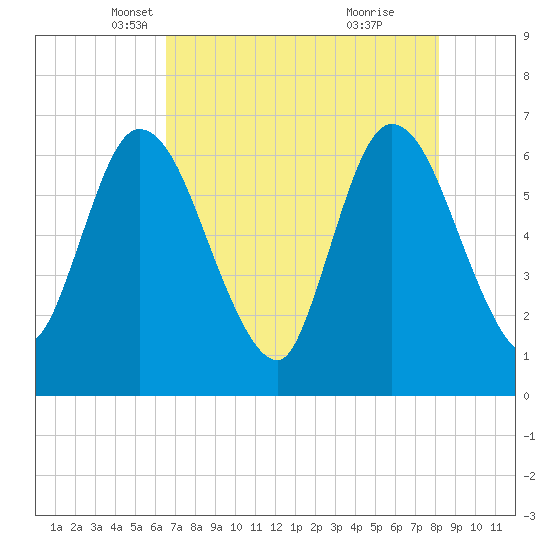Todd Creek entrance tide chart for Wednesday, May 11, 2022
