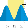 Todd Creek entrance tide chart for Wednesday, May 11, 2022