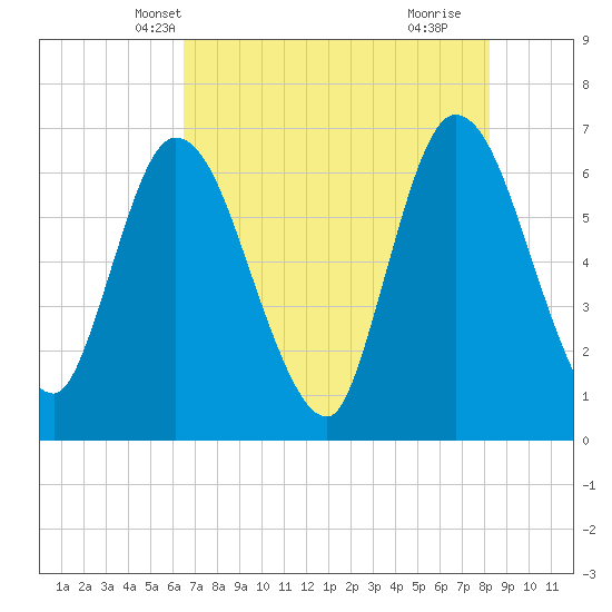 Todd Creek entrance tide chart for Thursday, May 12, 2022