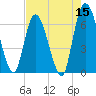 Todd Creek entrance tide chart for Sunday, May 15, 2022
