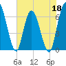 Todd Creek entrance tide chart for Wednesday, May 18, 2022