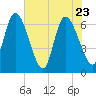 Todd Creek entrance tide chart for Monday, May 23, 2022