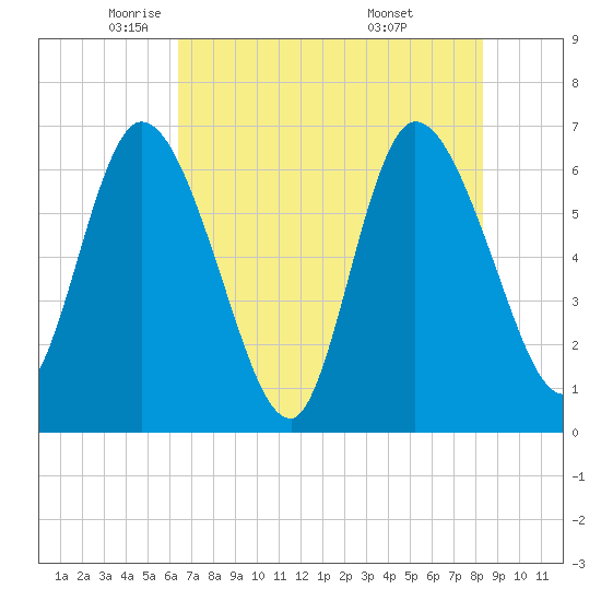 Todd Creek entrance tide chart for Tuesday, May 24, 2022